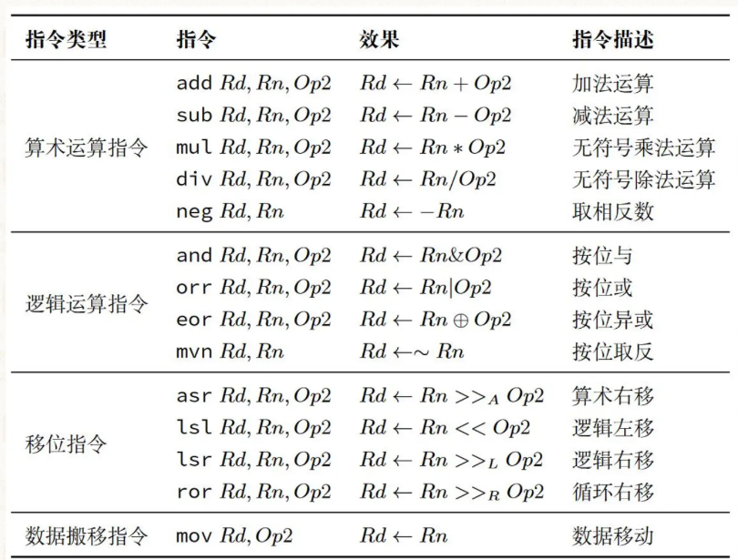 常用的数据处理指令