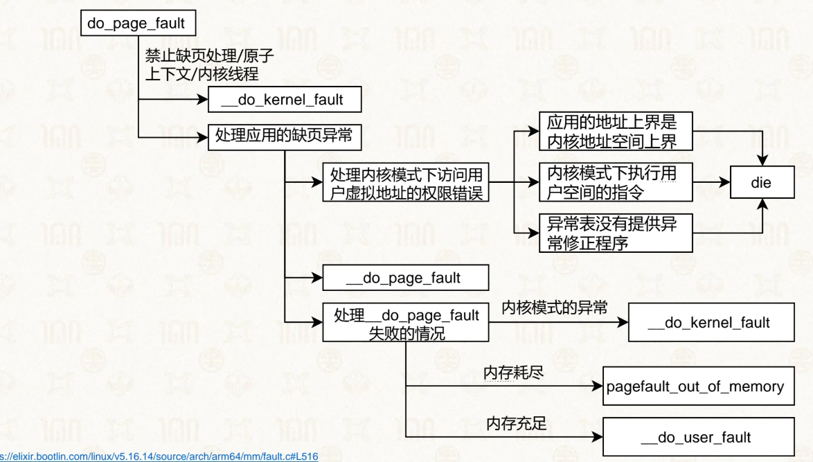 do_page_fault