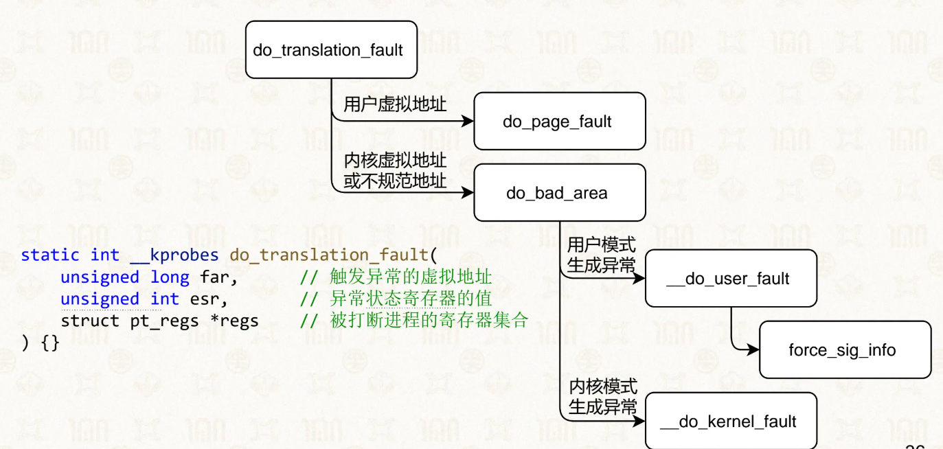 do_translation_fault