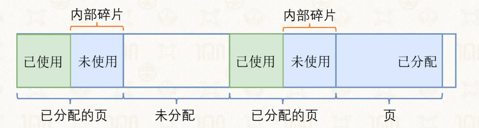 外部碎片