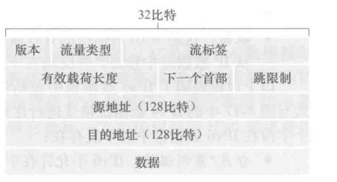 IPv6数据报