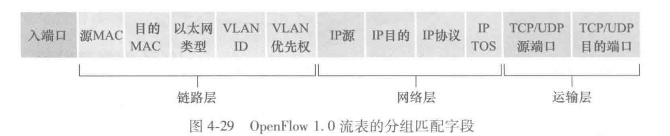 流表匹配字段