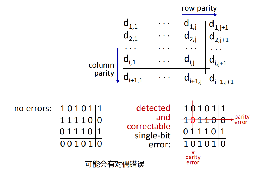二维奇偶校验