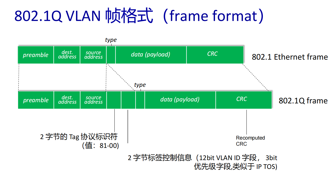 VLAN帧格式