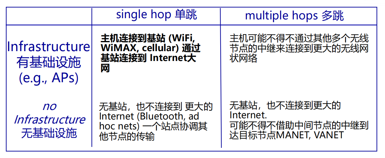 无线网络的分类