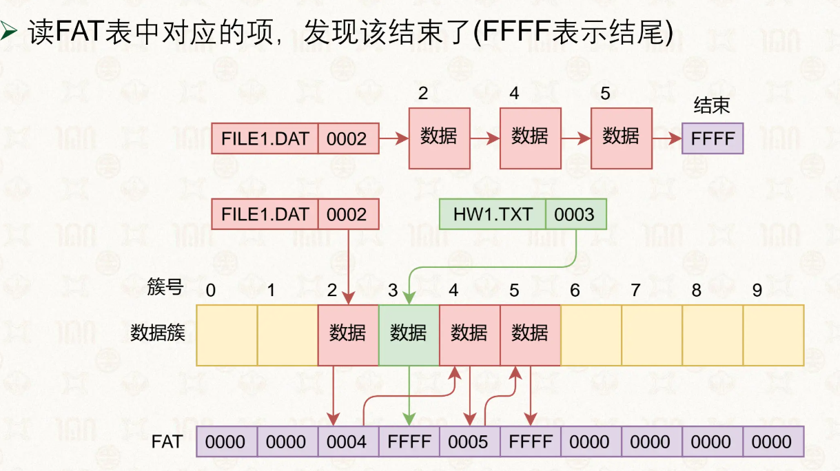FAT文件的读取