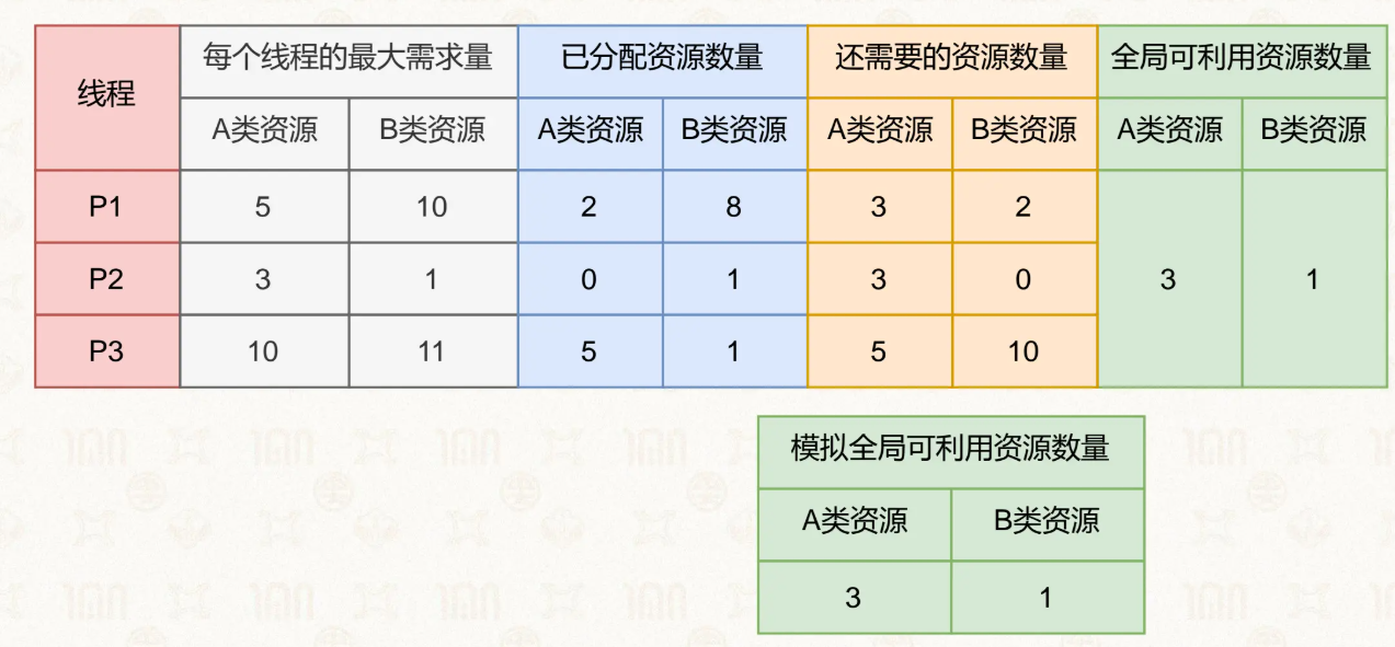 银行家算法