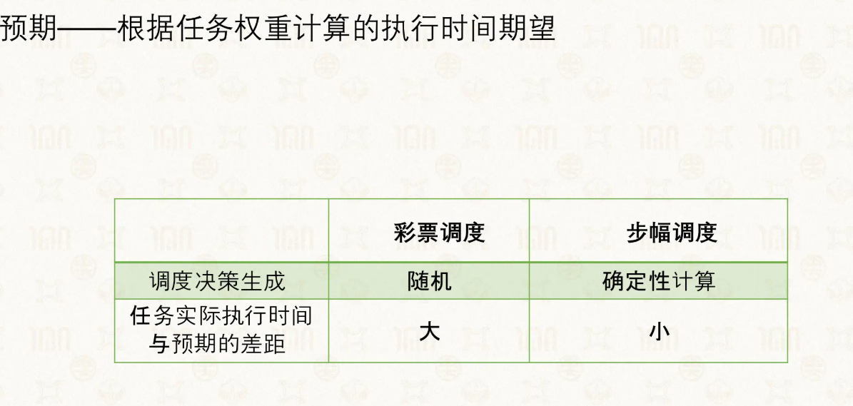 公平共享调度