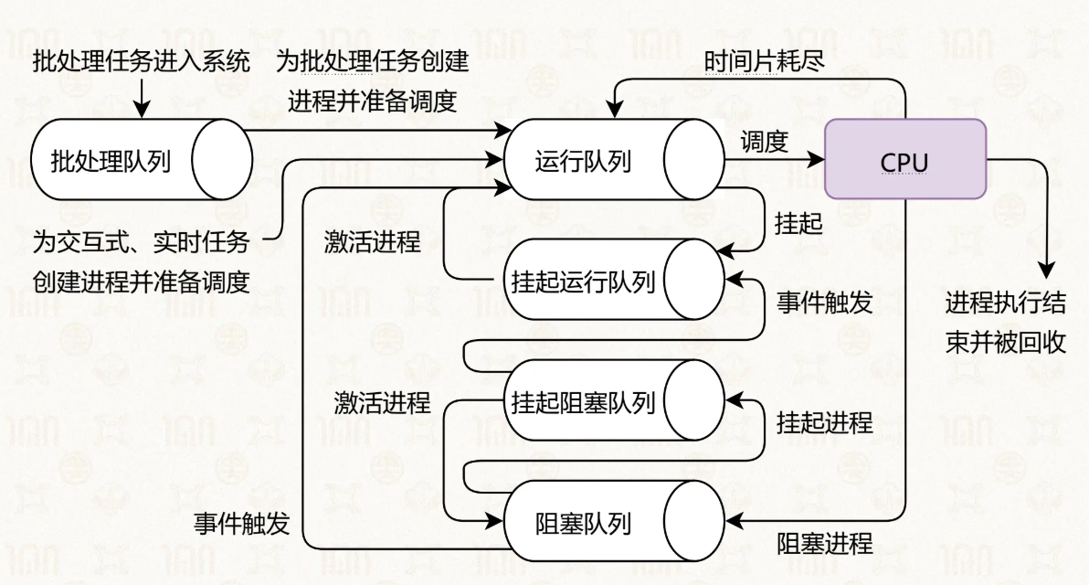进程调度总览