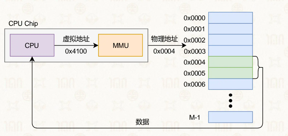 地址翻译过程
