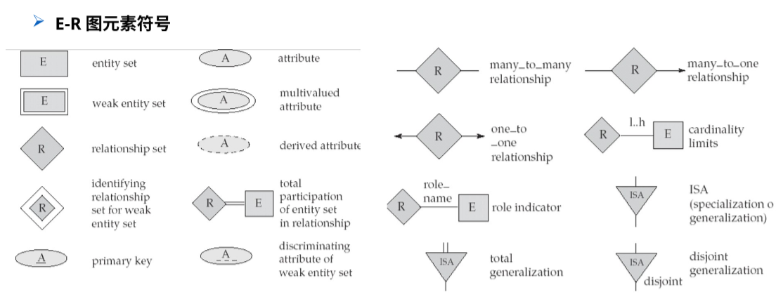 E-R图元素符号