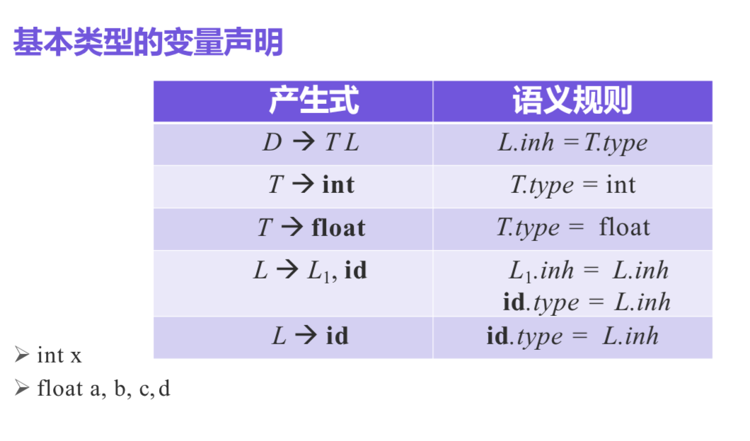 基本类型的变量声明